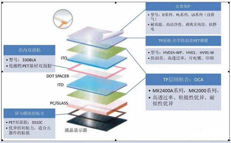 lcd觸摸顯示屏的重要組成部分有哪些？.docx